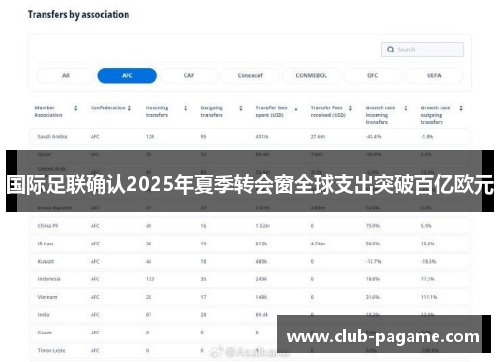 国际足联确认2025年夏季转会窗全球支出突破百亿欧元